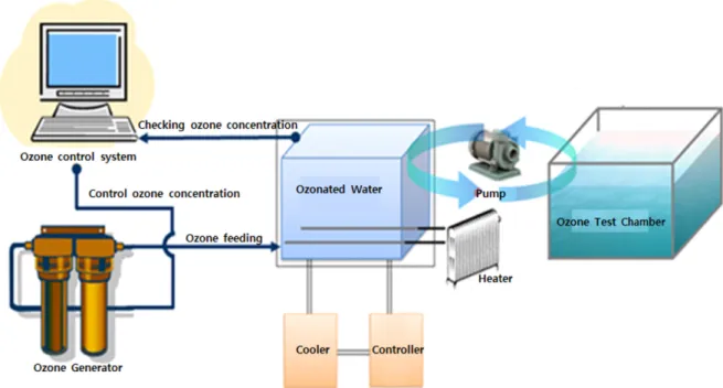 Fig. 2. Water level change in the ozone test equipment.