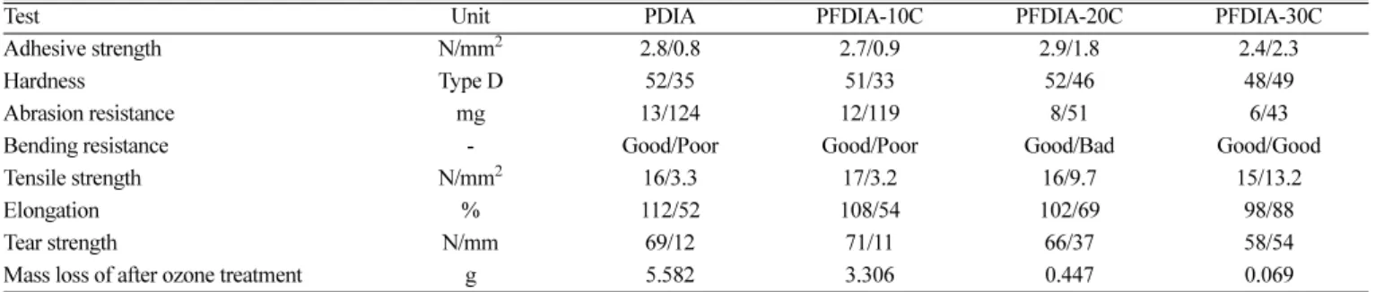 Table 1. Physical properties after ozone treatment (10 ppm, 336 h)