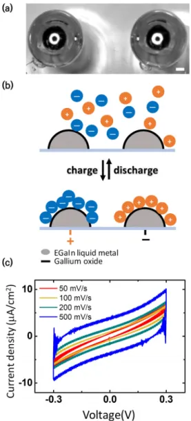 Fig. 2. (a) A top-view image of the EGaIn liquid metal electro- electro-des of the EGaIn capacitor