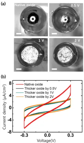Fig. 4. Stability of the EGaIn capacitors depending on the  thickness of oxide layer. (a) CV curves of the oxide-free EGaIn  capacitor during 200 cycles