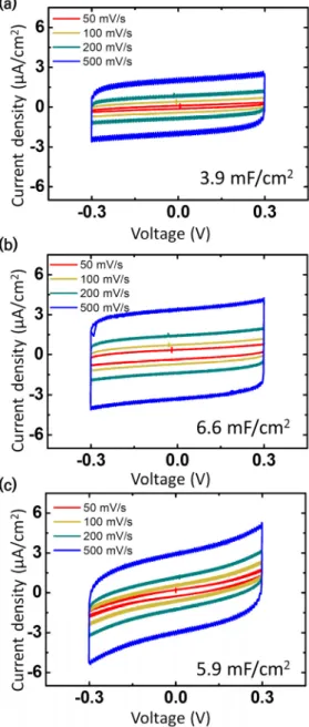 Fig. 5. Capacitance for 200 cycles at difference oxide thickness. 