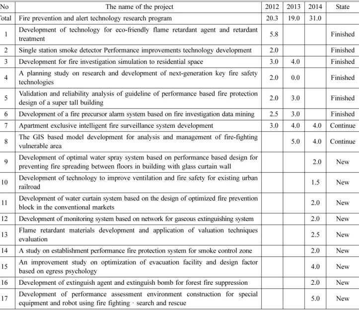 Table 2. List of Project Name in Fire Prevention and Alert Technology Research (2012~2014)