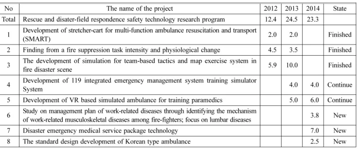Table 4. List of Project Name in Rescue and disater-field Respondence Safety Technology Research (2012~2014)