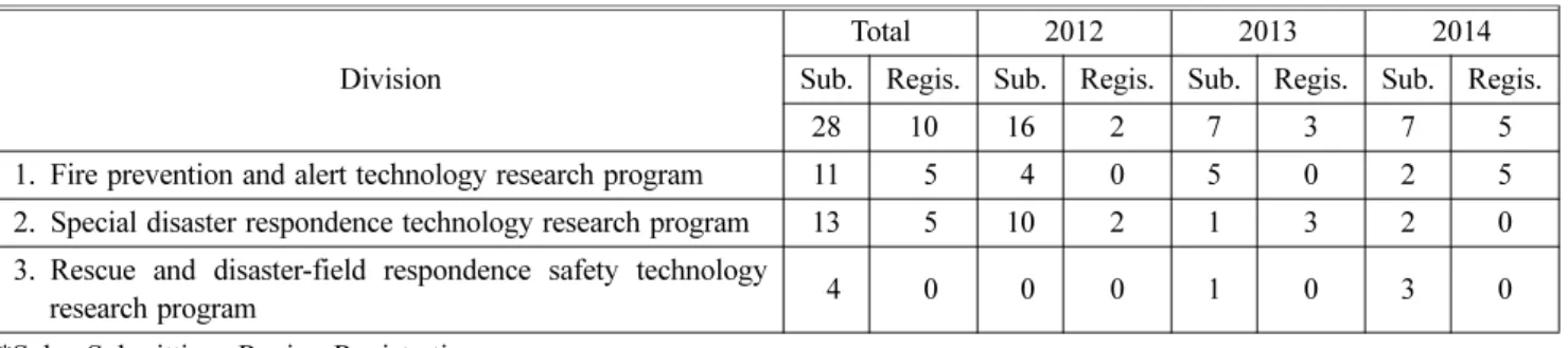 Table 6. Performance of Patent in Sub-research Program of Fire-fighting and Safety Research (Unit: Number)