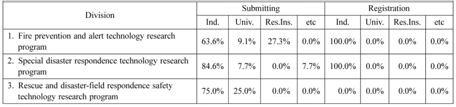 Table 7. Status of Patent Performance vs. Patent Performance Carried Out by Research Executor (From 2012 Until 2014) (Unit: Number)