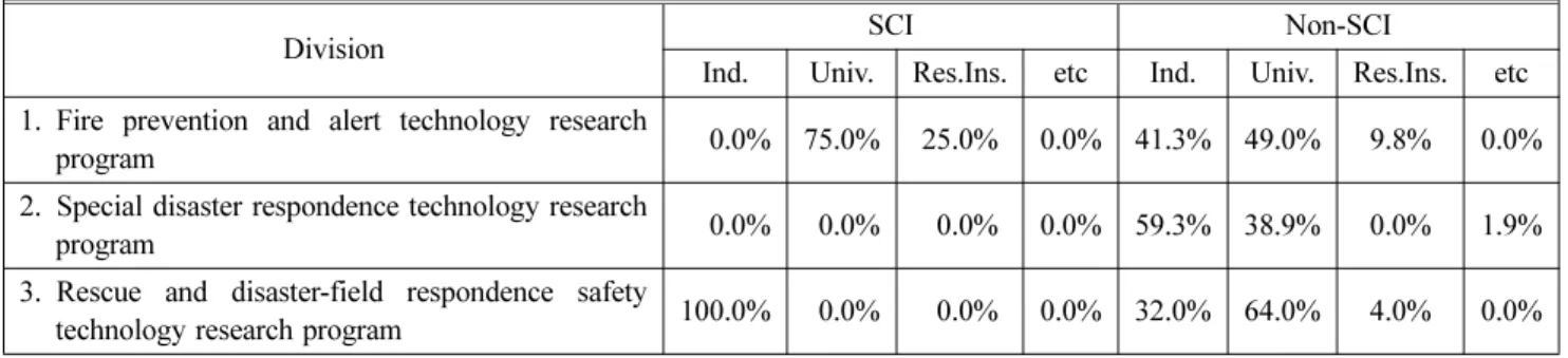 Table 12. Comparison of the Software Registration Performance Carried Out by Research Executor (From 2012 Until 2014)