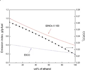 Figure 4. NOx &amp; Comb. properties at 1 atm.