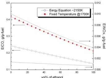 Figure 6 에는 20 atm에서의 NOx와 CO/CO 2 비를 도시 하였다. 에탄올 분율에 따른 전체적인 경향은 Figure 3의 1 atm의 경우와 유사하지만 절대값에 큰 차이를 보이고 있 다