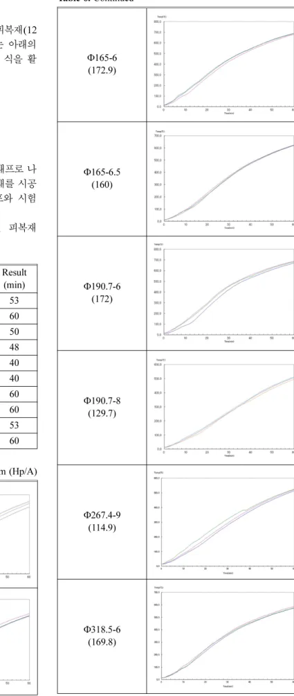 Table 5. Test Results (1 hr) Kinds of Steel Specification(mm) Hp/A(m−1) Result(min) H (1 m) 300 × 300 × 10 × 15 148.6 53 □ (1 m) 400 × 200 − 9.0 116.8 60 300 × 300 − 9.0 116.8 50 ○ (1 m) Φ165-6.0 172.9 48Φ165-6.5160.240Φ190.7-6170.740Φ190.7-8129.760 Φ267.4