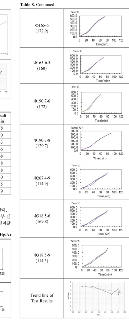 Table 7. Test Results (2 hr) Kinds of Steel Specification(mm) Hp/A(m−1) Result(min) H (1 m) 300 × 300 × 10 × 15 148.6 78 □ (1 m) 400 × 200 − 9.0 116.8 80 300 × 300 − 9.0 116.8 83 ○ (1 m) Φ165-6.0 172.9 66Φ165-6.5160.268Φ190.7-6172.758Φ190.7-8129.788 Φ267.4