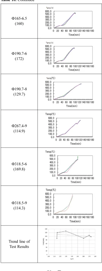 Table 9. Test Results (2 hr) Kinds of Steel Specification(mm) Hp/A(m−1) Result(min) H (1 m) 300 × 300 × 10 × 15 148.6 086 □ (1 m) 400 × 200 − 9.0 116.8 123 300 × 300 − 9.0 116.8 118 ○ (1 m) Φ165-6 .0 172.9 098Φ165-6.5160.2090Φ190.7-6172.7098Φ190.7-8129.712