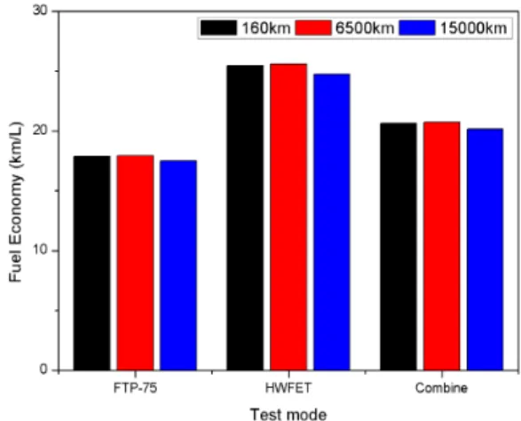Table 4. Key features of the fuel economy test mode  Test mode Average 