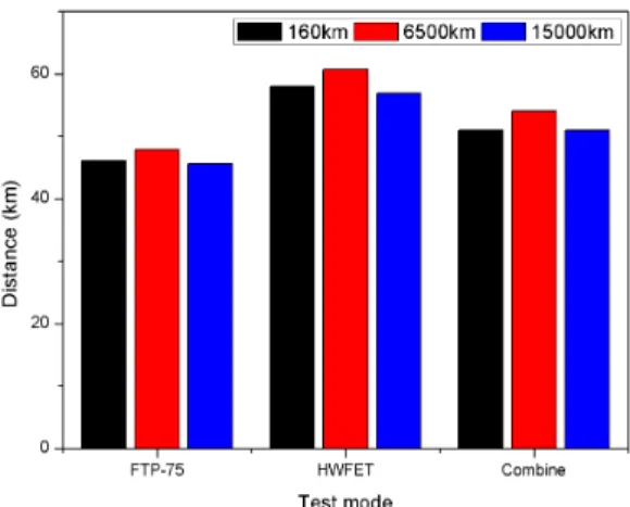 Fig. 3. Comparison of fuel economy (CD mode) at each cu-