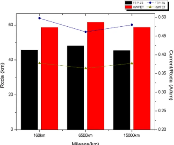 Fig. 5. Comparison of Rcda (actual charge-depleting cycle  range) and electric current requirement per Rcda at each  cu-mulative mileage 된 상태에서 완전 방전할 때까지 즉 ,  전기 모터로 주행 중 더 이상 전기에너지가 없어 내연기관 모드로 전 환될 때까지 갈 수 있는 순수 전기 동력 주행거리를 의미하며 모터의 출력 부족으로 시동이 걸리는 경우 에