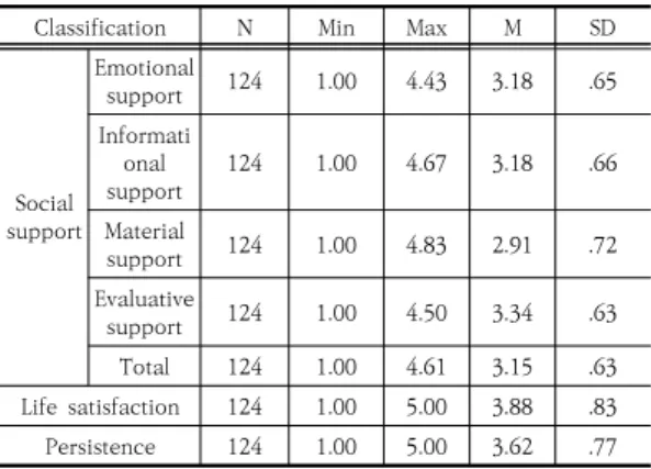 Table  3.  Descriptive  statistics  on  major  variables
