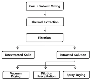 Table 1. Characteristic of the extraction solvent and the dilution solvent Sample Chemical  formula Molecular weight Boiling point (oC) Polarity NMP C 5 H 9 NO 100 202 polar Water H 2 O 18 100 polar