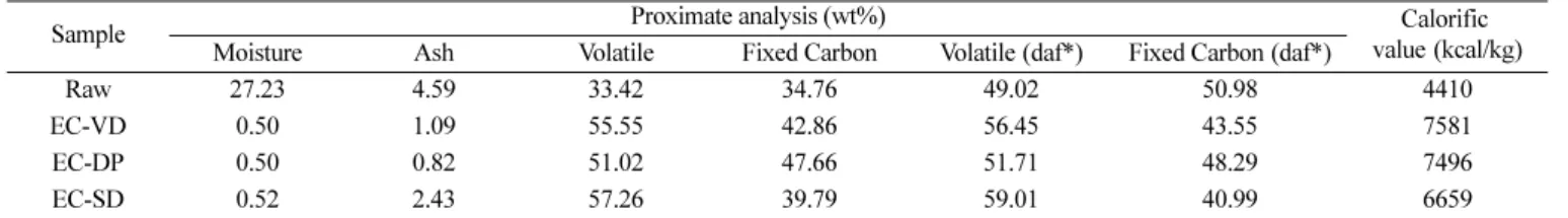 Fig. 2. FT-IR analysis results of raw and ash-free coal samples.