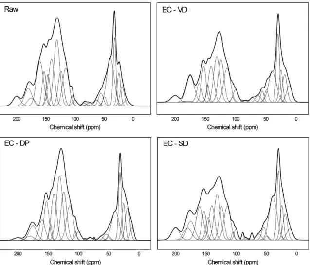 Table 4. The proportion of functional groups calculated from the fitted NMR spectra Assignment of