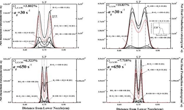 Fig. 9. Net reaction rate of key chemical reaction paths (upper line: lean-lean - a g =30 s -1 , rich-rich - a g =30 s -1  / lower line: lean-lean  - a g =650 s -1 , rich-rich - a g =650 s -1 ) 상호작용이 거의 없다고 판단이 가능한   신장률 30 s -1 의 과농 대칭 조건에서는 전체 반응의 척도  인자