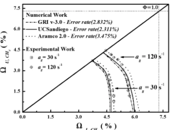 Fig. 2. Validation with experimental and numerical extinction  boundary in a g =30, 120 s -1  using various mechanism model
