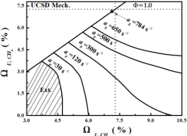 Fig. 4. SNG-C11 flame extinction behavior with lean symmetric case, rich symmetric case in a g =30 s -1Fig