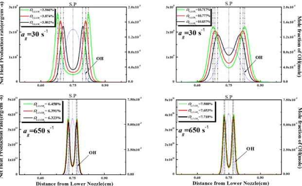 Fig. 6. Heat production of extinction point (upper line: lean-lean - a g =30 s -1 , rich-rich - a g =30 s -1  / lower line: lean-lean - a g =650  s -1 , rich-rich - a g =650 s -1 ) 은 Ω U, L, CH4 의 감소함에 따른 희박 대칭 조건 ,  과농  대칭 조건의 소화거동을 신장률 30, 650 s -1 에서 나 