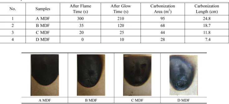 Table 3. Experimental Results of Flame Retardant Performance No. Samples After Flame