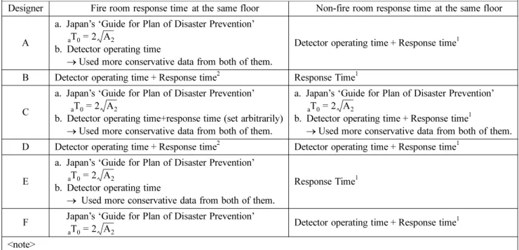 Table 2. Calculation Method of Response Time According to Designer-specific
