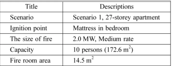 Table 4. Safety Assessment Result of Modification Point if ‘fire area’ includes WHOLE
