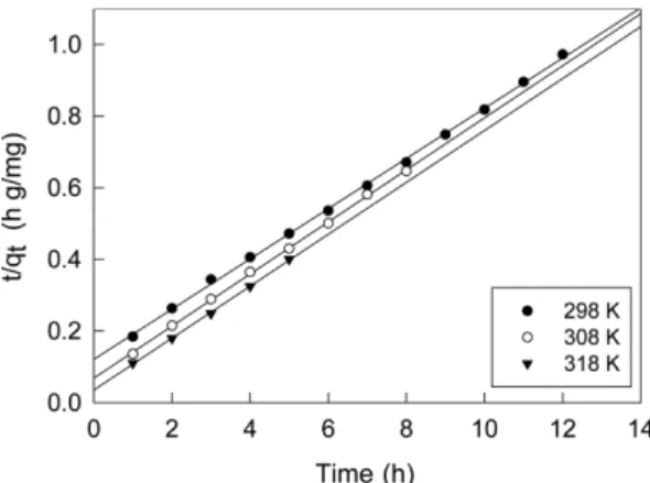 Fig. 7. Pseudo second order kinetics plots for adsorption of Acid Yellow 14 onto activated carbon at different initial  concen-trations (AC : 200 mg, 298 K).