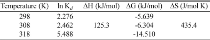 Table 6. Thermodynamic Parameters for Adsorption of Acid Yellow 14 on activated carbon at different Temperature