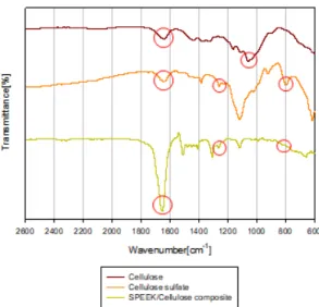 Fig. 1. FT-IR spectroscopy of CL-SPEEK/Cellulose compo- compo-site memebrane