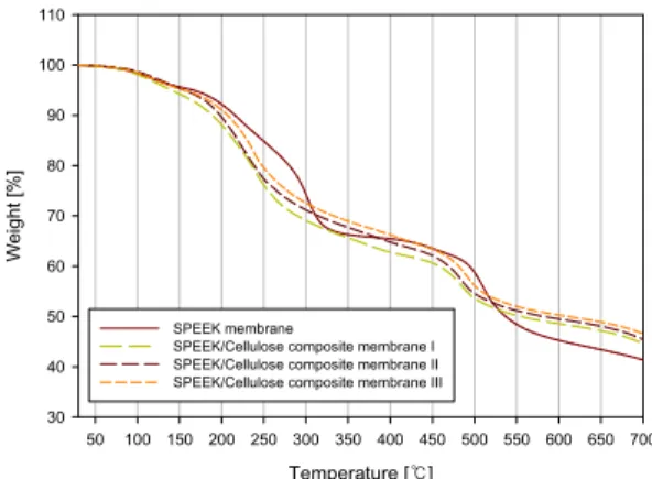 Fig. 2. TGA data of CL-SPEEK, CL-SPEEK/Cellulose compo- compo-site membrane I, II, III