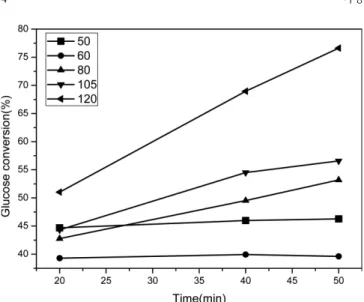 Fig. 7. Glucose conversion of the second hydrolysis using EFB at 50~105 o C for 20~50 min with 15% H 2 SO 4 .