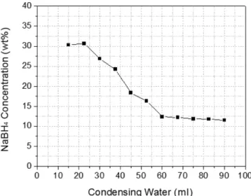 Fig. 4. Variation of NaBH 4  concentration after dissolution of NaBH 4 powder by condensing water passing through NaBH 4  pack