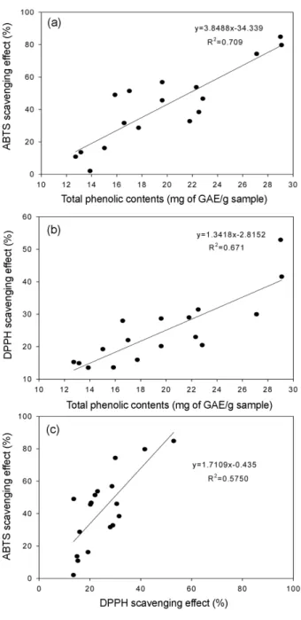 Fig. 1. Relationship between antioxidant activities and phenolic contents of EtOH extracts and  solvent-partitioned fractions: (A) ABTS radical scavenging activity, (B) DPPH scavenging activity, and (C) relationship between DPPH and ABTS radical scavenging