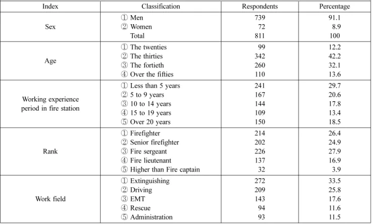 Table 1. Demographic Background of Respondents