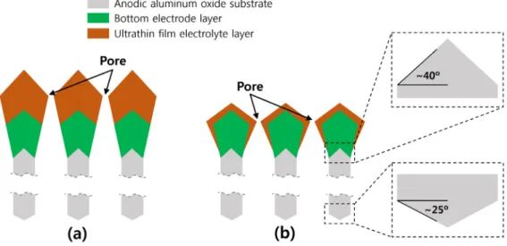 Fig. 1. Cross-sectional schematic diagram of (a) physical vapor deposition and (b) chemical vapor deposition-fabricated thin-film  electrolytes coated on the upper side of anodic aluminum oxide (AAO) substrates embedded with bottom electrode layer (BEL)