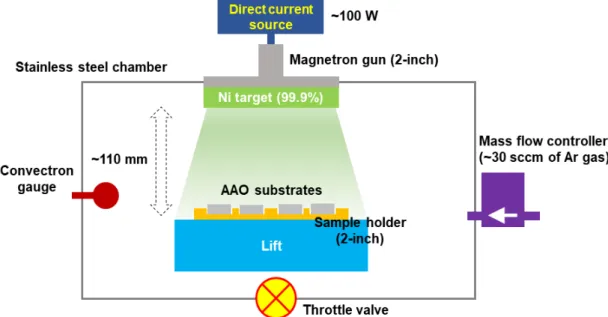 Fig. 4. Schematic of direct current sputtering system of Ni thin films
