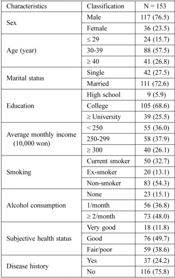 Table 2. Job Related Characteristics of the Subjects Characteristics Classification  N (%) Certificate Level 1 EMT* 089 (58.2)