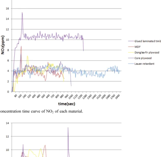 Figure 7. Star concentration time curve of SO 2  of each material.