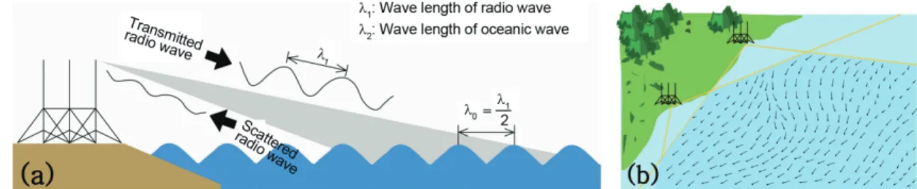 Fig. 1. Images showing (a) the principle of Bragg scattering effect from the sea and (b) two (or more) sites used to produce total current vector maps