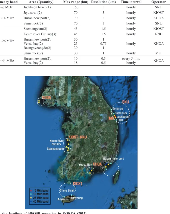 Fig. 3. Site locations of HFOSR operation in KOREA (2012) 24~26 MHzBusan new port(2),