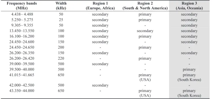Table 3. Allocated frequency bands at WRC-12 (Lee et al. 2012) Frequency bands (MHz) Width(kHz) Region 1 (Europe, Africa) Region 2