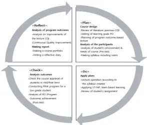 Fig.  1.  Course  design  and  contents  based  on  PDCR
