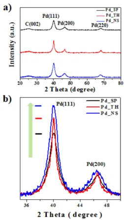 Fig. 4. TEM images of synthesized Pd/C samples by adjusting  the reaction temperature (a) 4℃, (b) 25℃, (c) 50℃, (d) 75℃