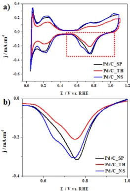 Fig. 6. TEM images of Pd/C_NS, (a) high resolution TEM im- im-age, (b) Electron diffraction (ED) parttern of Pd_NS