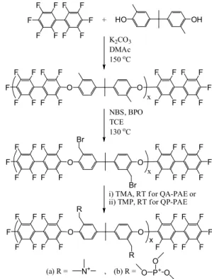 Fig 1. A schematic diagram of alkaline fuel cell HO OHF+FFFFFFFFFOOFFFFFF F FFFFFFFFFFFxK2CO3DMAc150oCNBS, BPOTCE130oCOOFFFFFFFFFFFFFFFFFFx i) TMA, RT f or QA-PAE or ii) TMP, RT for QP-PAEBrBr O O F F FF FF F FFFFFFFFFFFR R x (a) R = N + , (b) R = O P +O O
