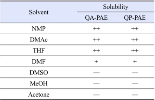 Table 3. Water uptake and swelling ratio of membranes Sample Water uptake (%) S T a)