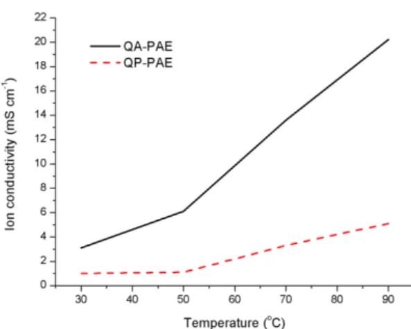 Fig. 4. Temperature dependence of ionic conductivity for  anion exchange membranes